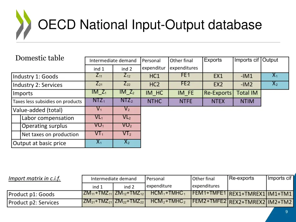 oecd national input output database