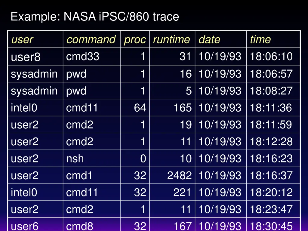 example nasa ipsc 860 trace