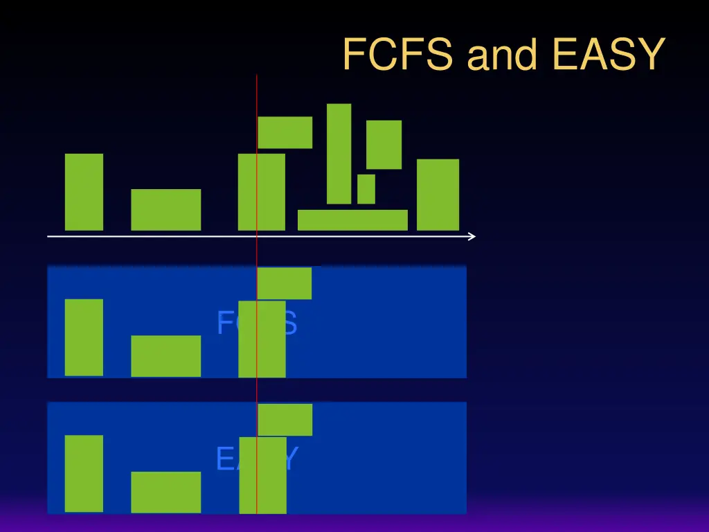 fcfs and easy 3