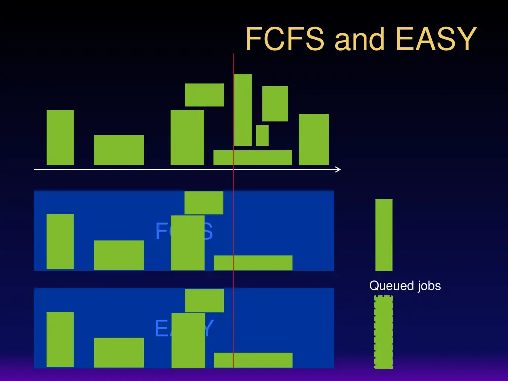 fcfs and easy 5