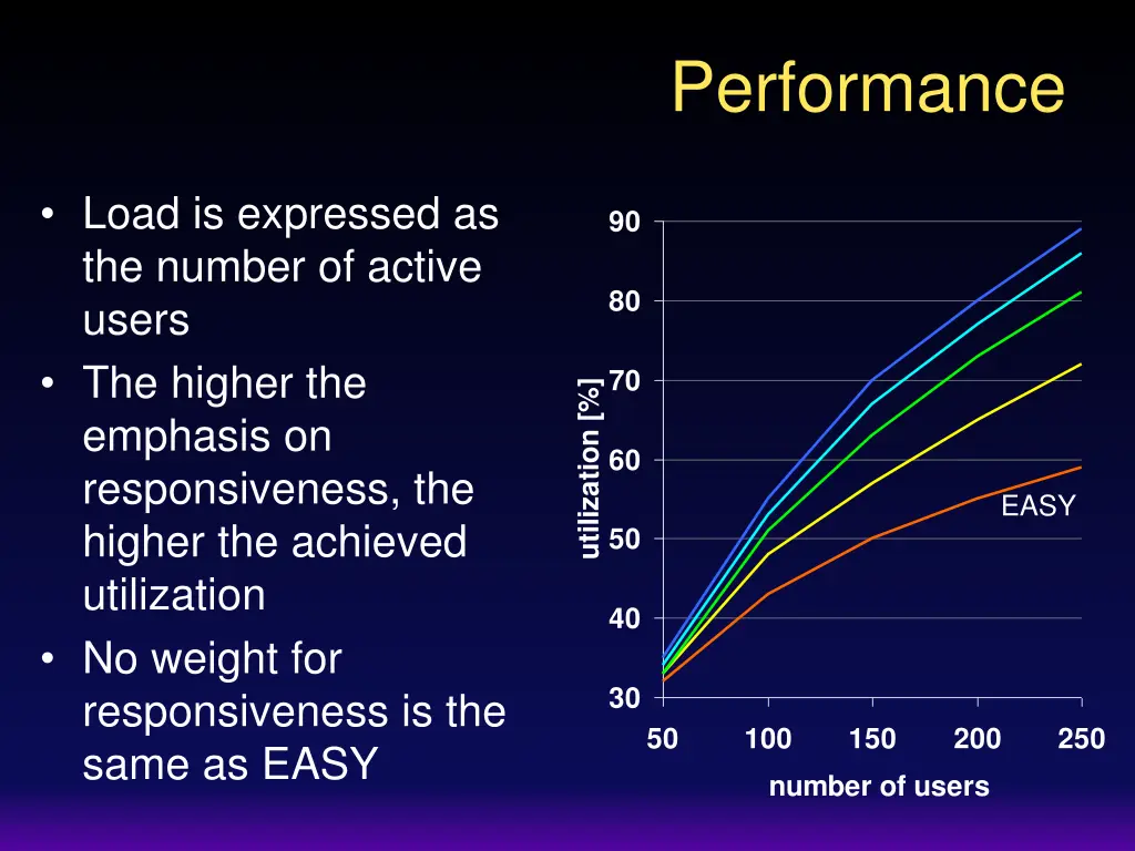 performance