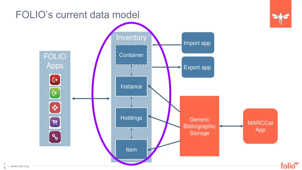 folio s current data model
