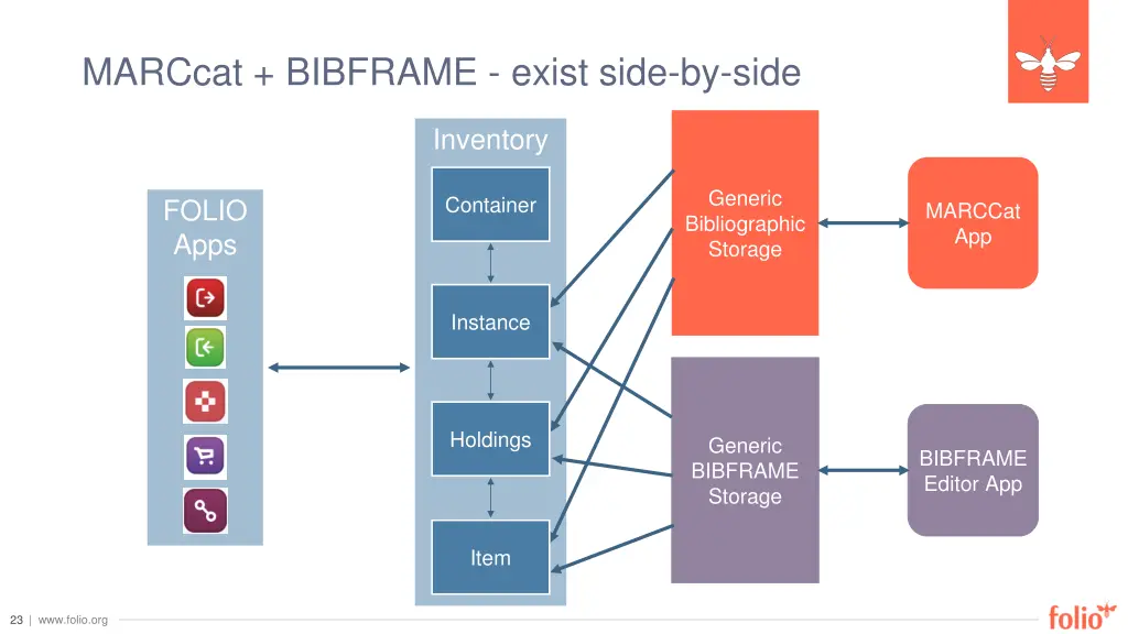 marccat bibframe exist side by side