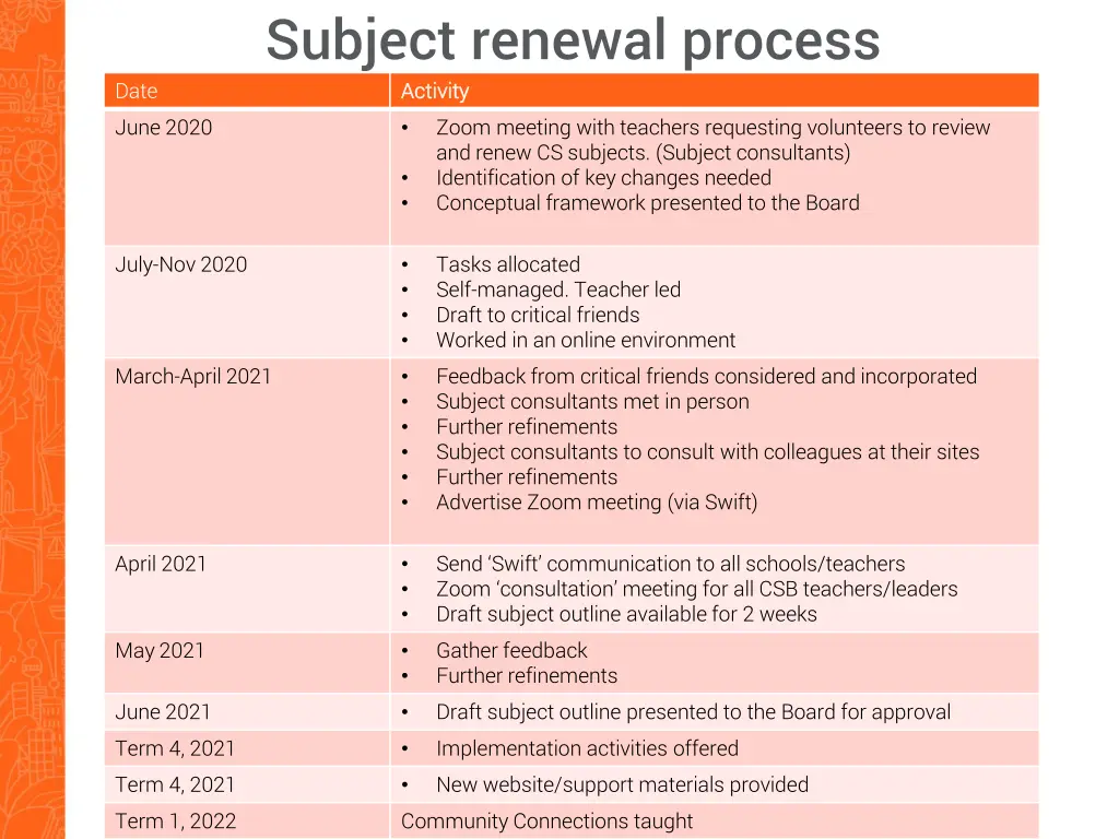 subject renewal process activity activity zoom