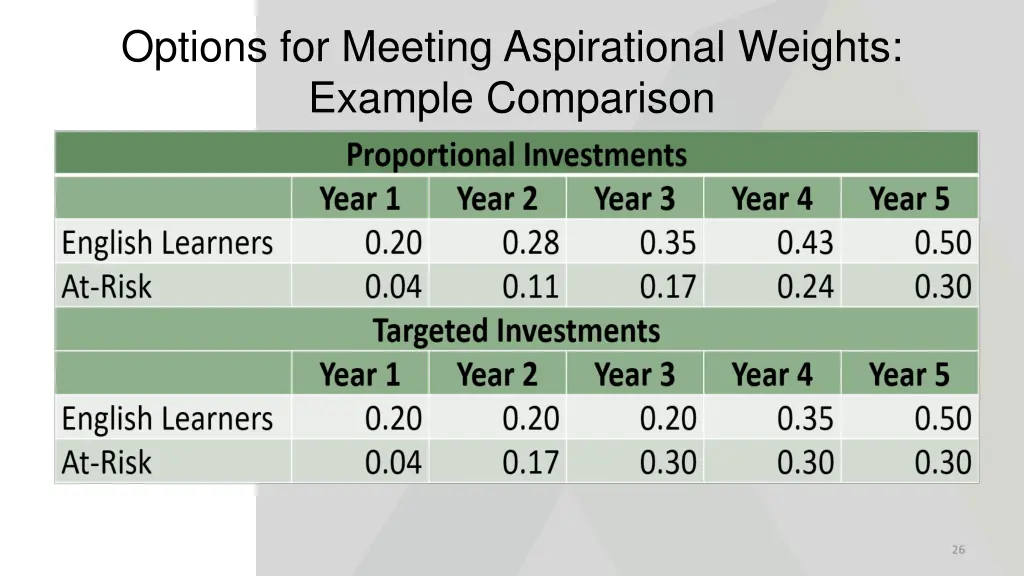 options for meeting aspirational weights example