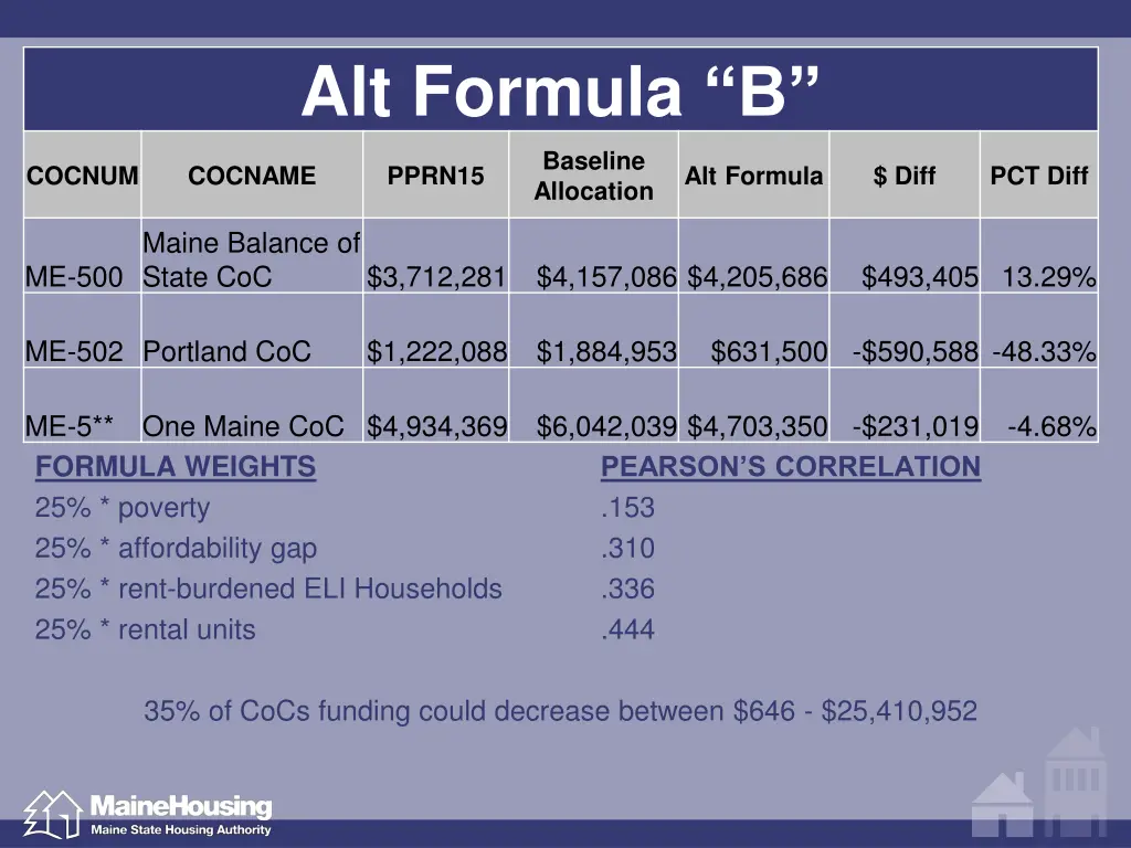 alt formula b