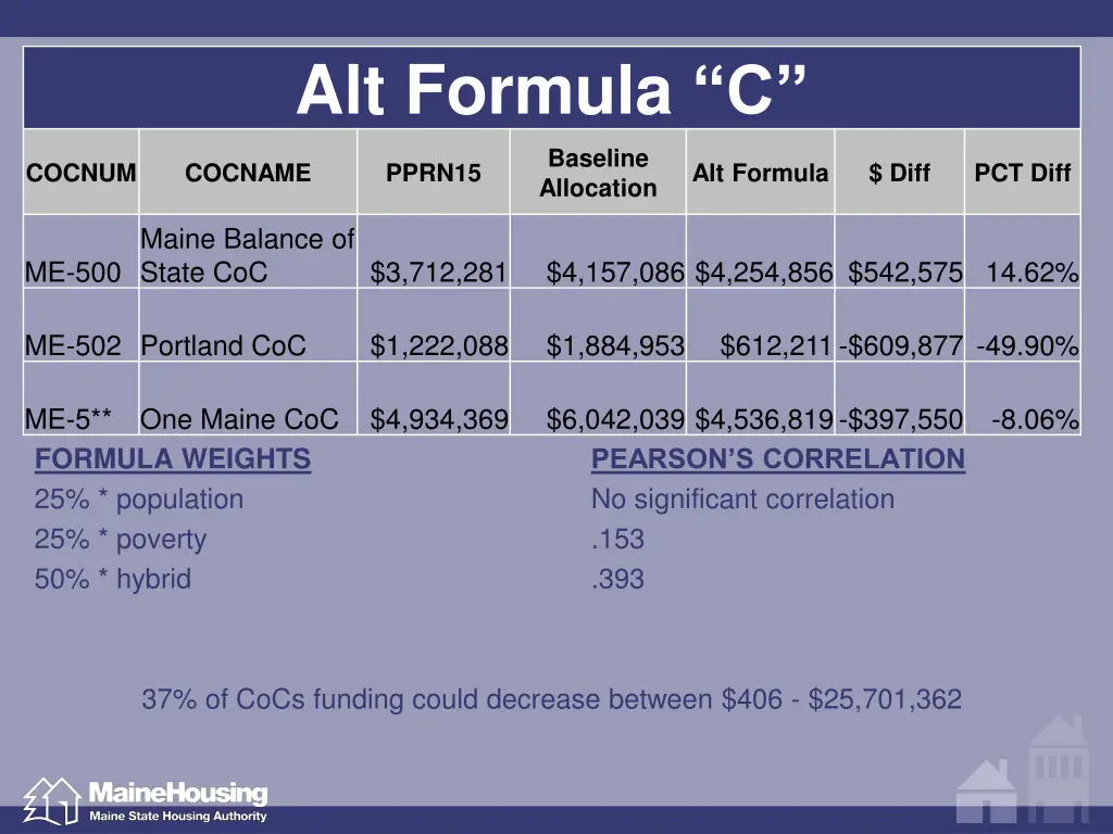alt formula c