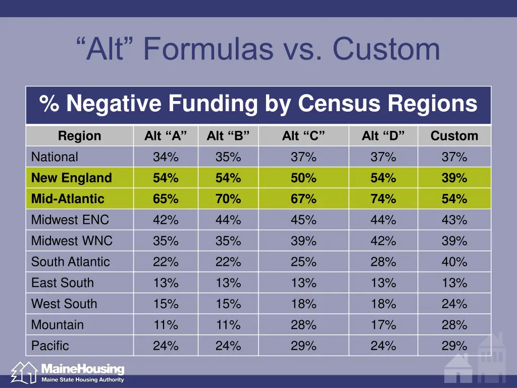 alt formulas vs custom