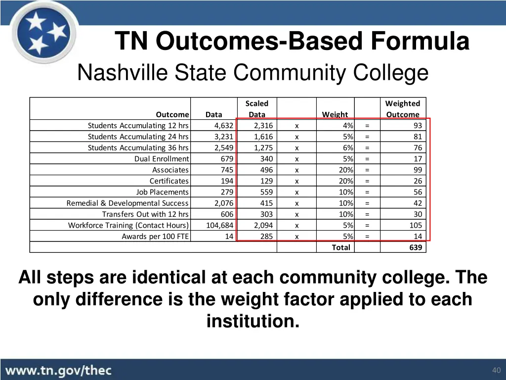 tn outcomes based formula 15