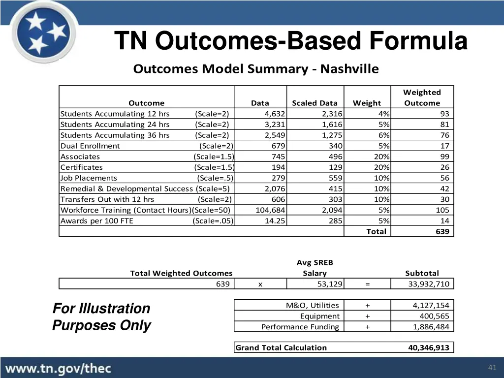 tn outcomes based formula 16