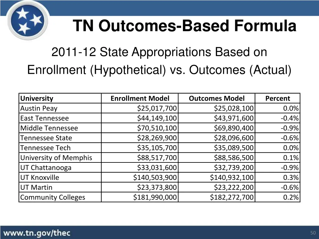 tn outcomes based formula 23