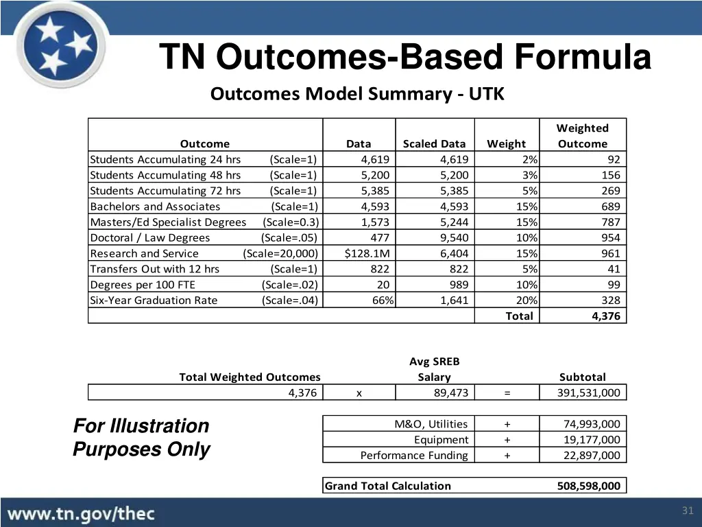 tn outcomes based formula 6