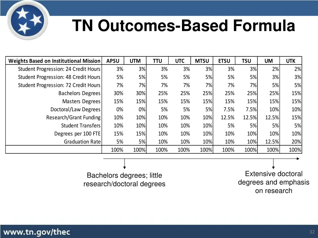 tn outcomes based formula 7