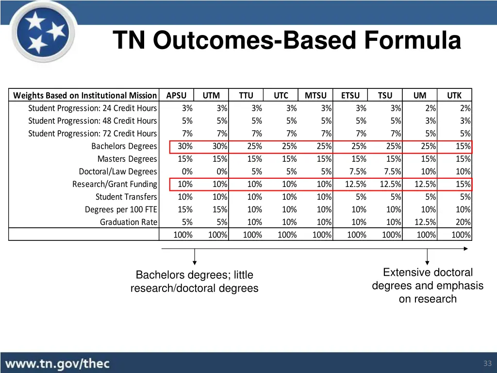 tn outcomes based formula 8