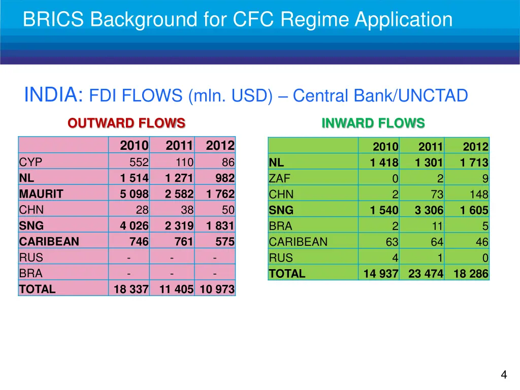 brics background for cfc regime application 2