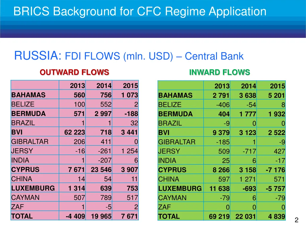 brics background for cfc regime application