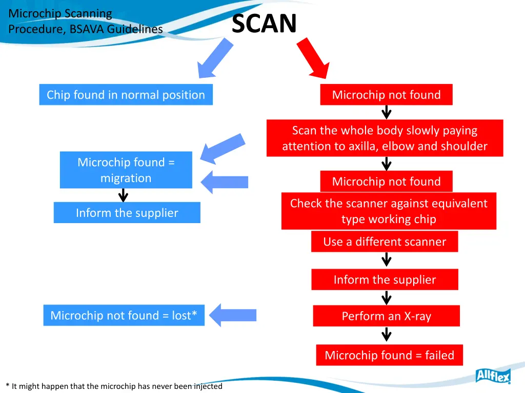 microchip scanning procedure bsava guidelines