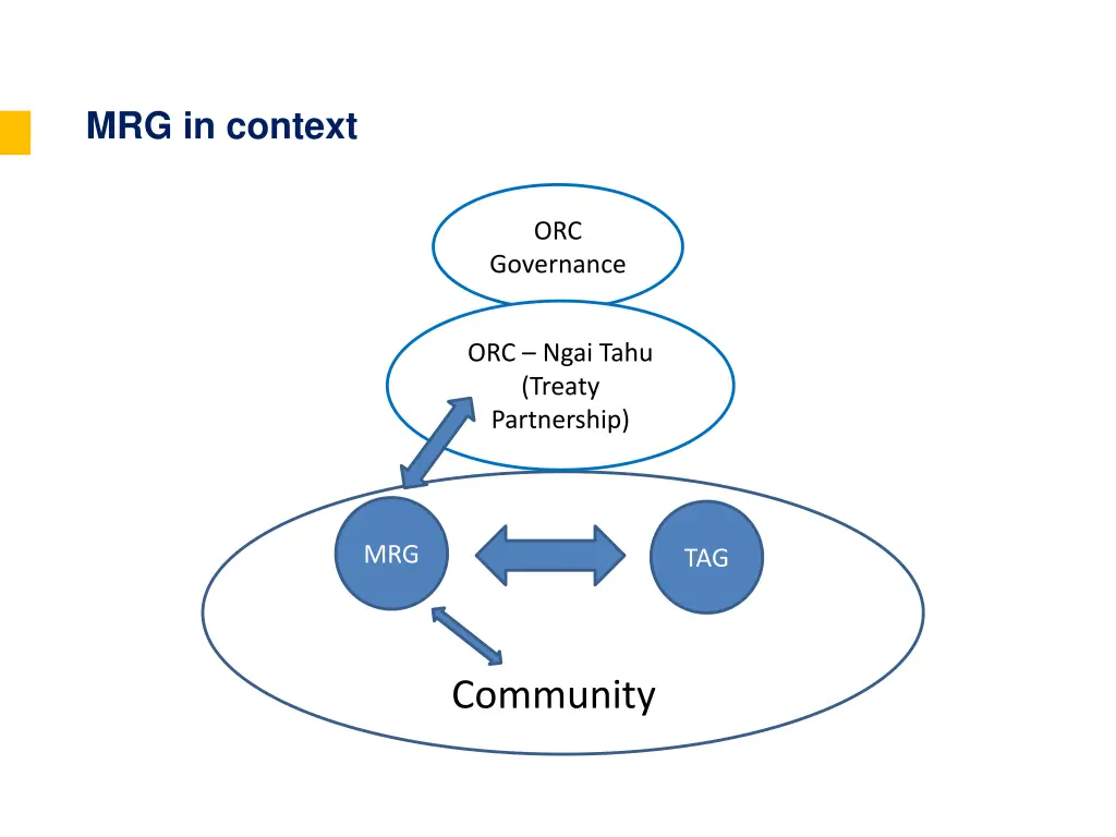 mrg in context