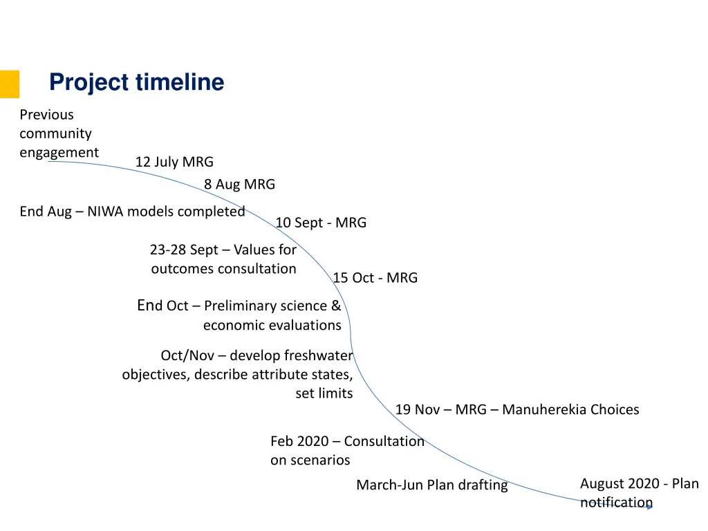project timeline