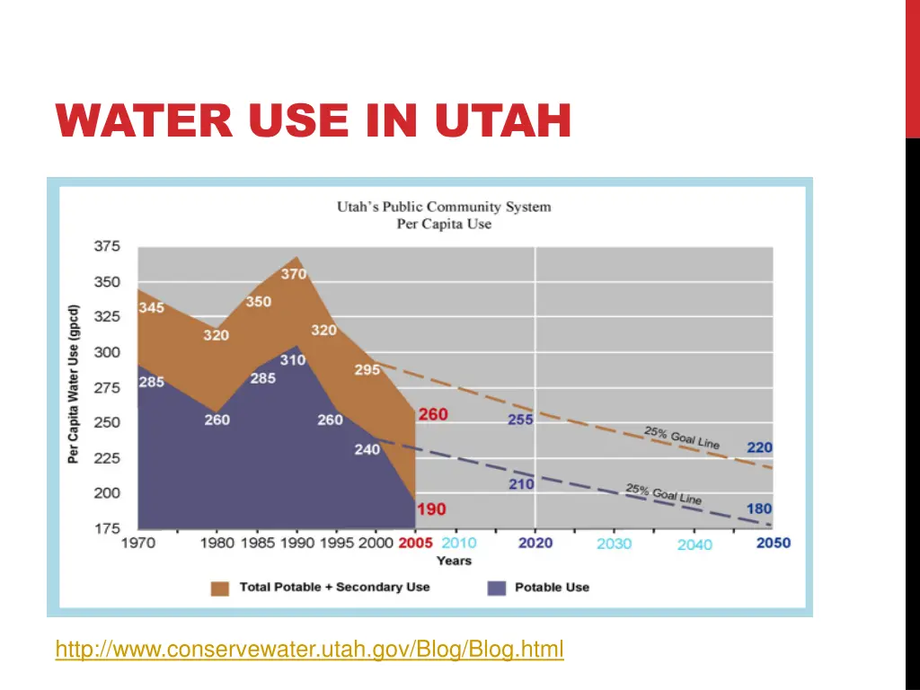 water use in utah