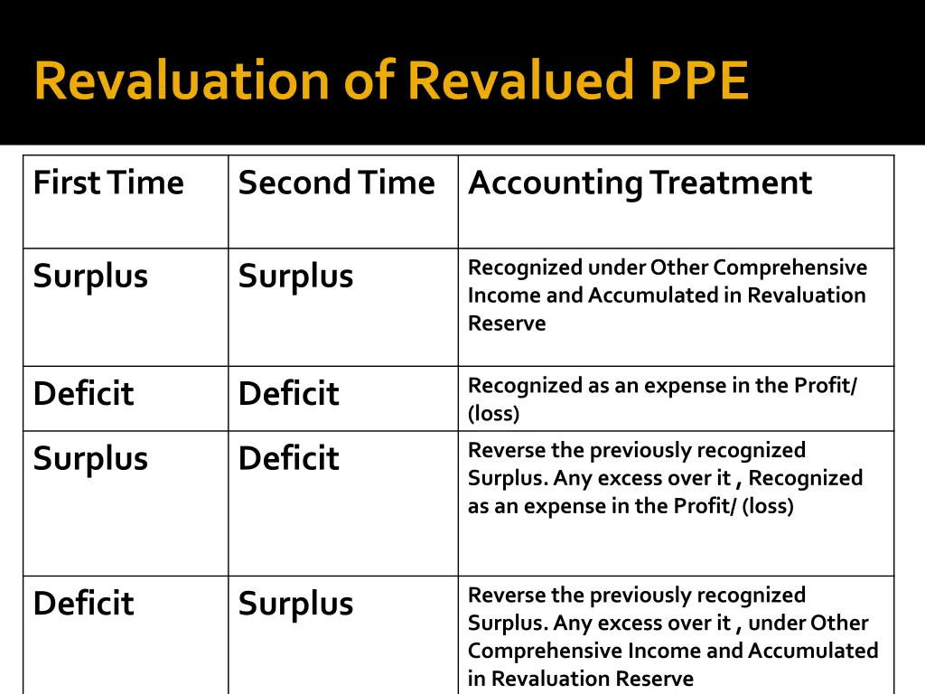 revaluation of revalued ppe