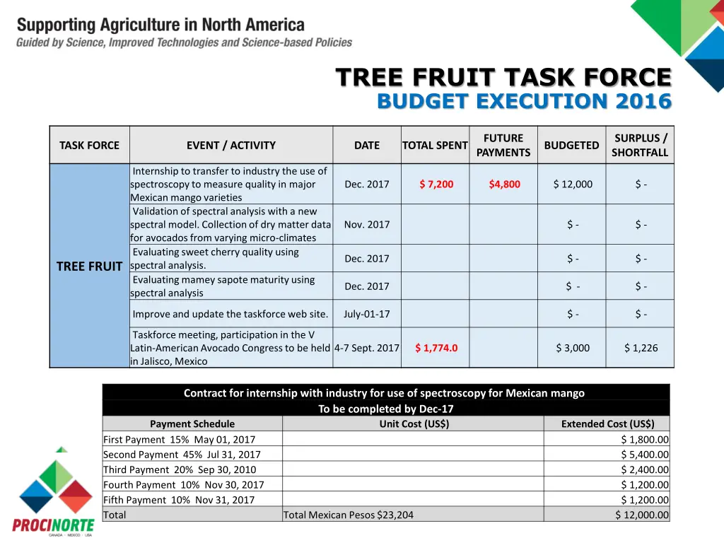 tree fruit task force budget execution 2016