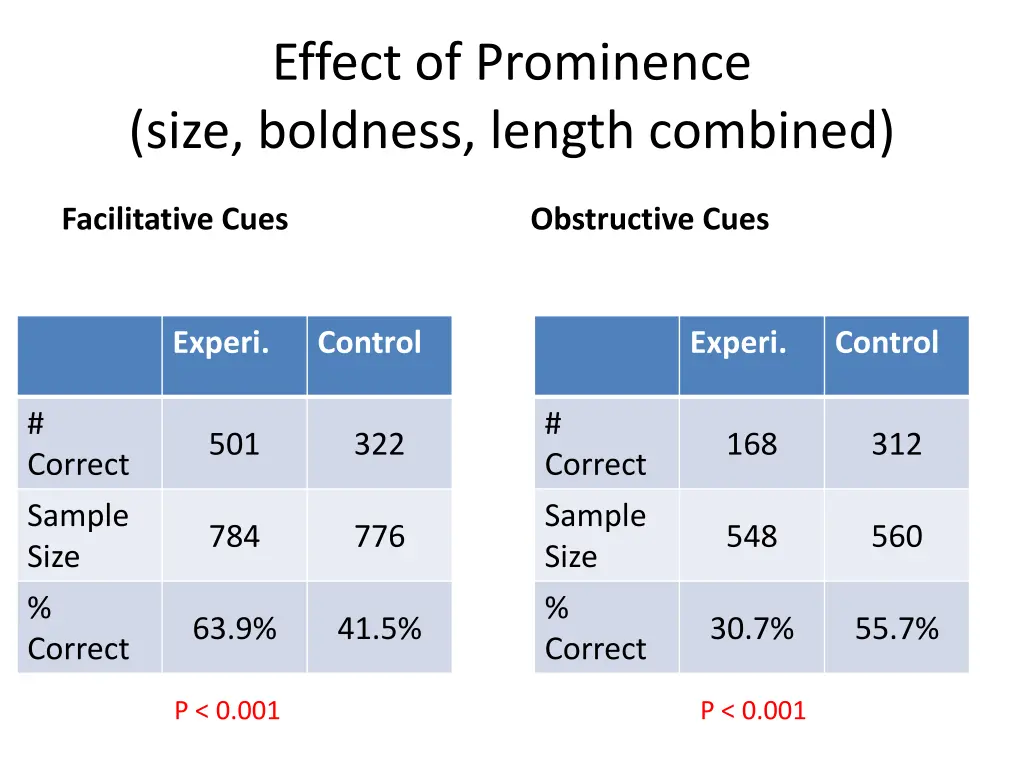 effect of prominence size boldness length combined