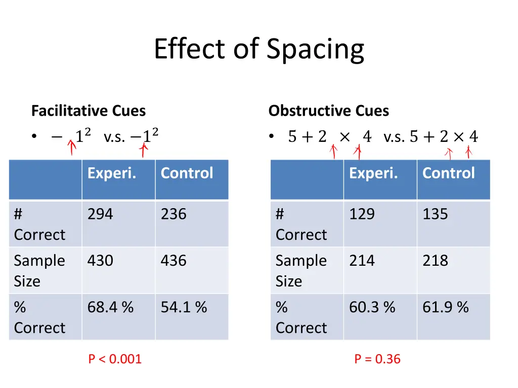 effect of spacing