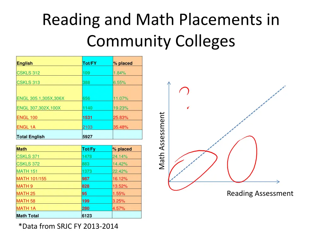 reading and math placements in community colleges