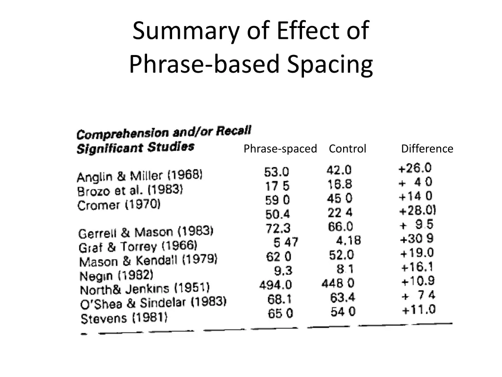 summary of effect of phrase based spacing