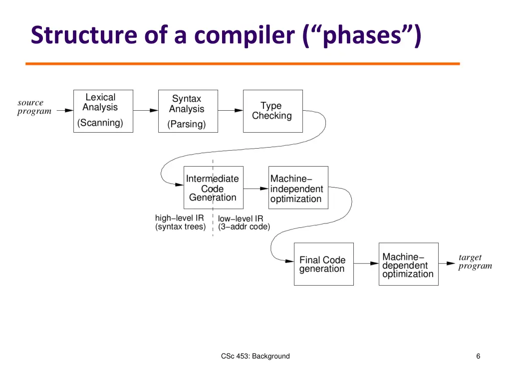 structure of a compiler phases 1