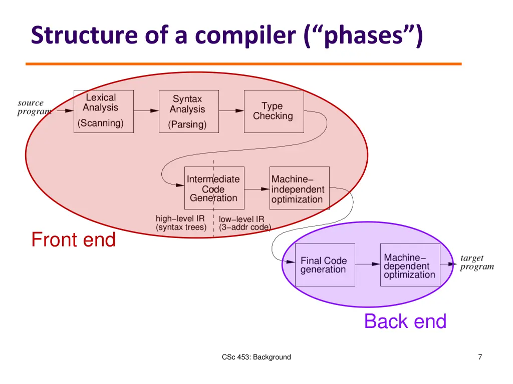 structure of a compiler phases 2