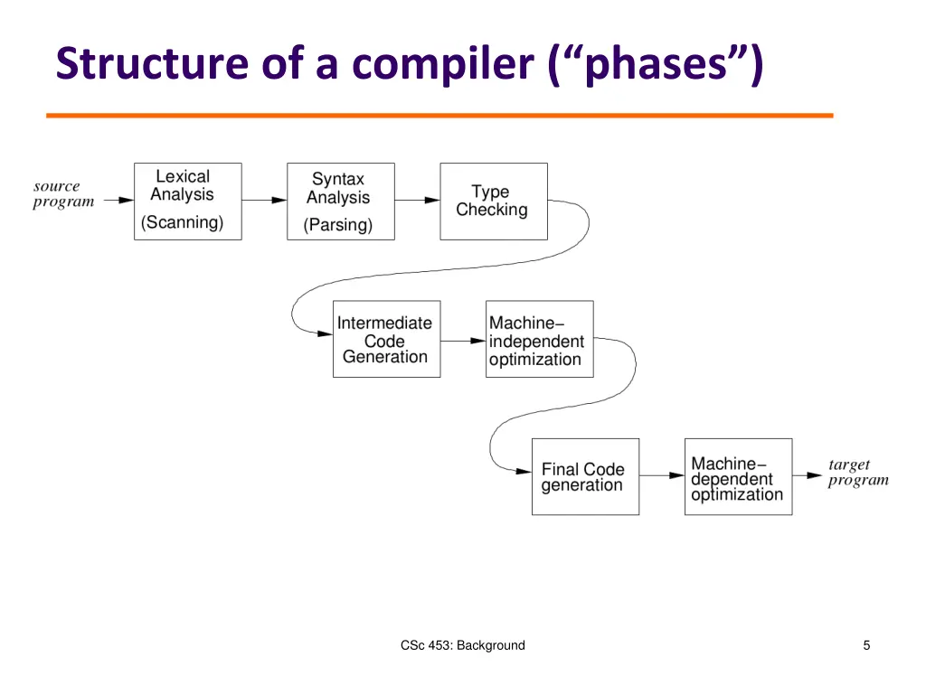 structure of a compiler phases