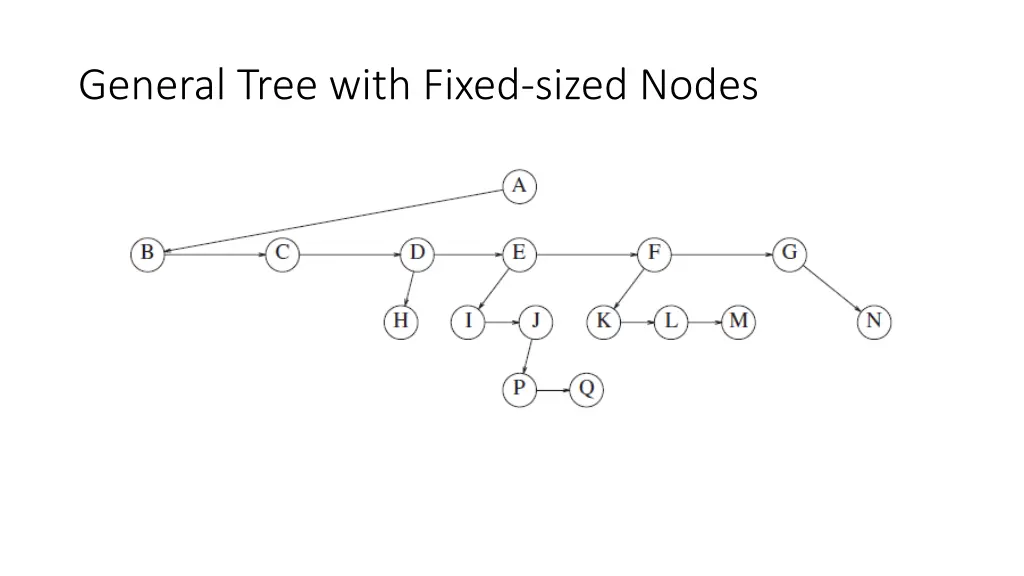 general tree with fixed sized nodes