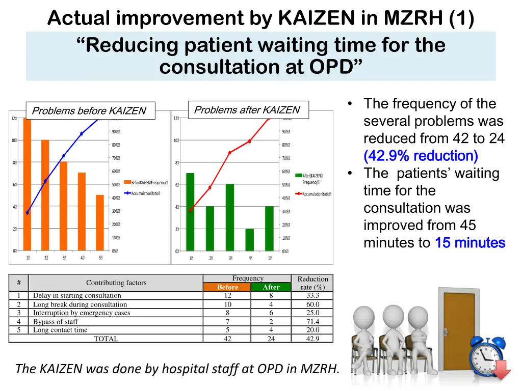 actual improvement by kaizen in mzrh 1 reducing