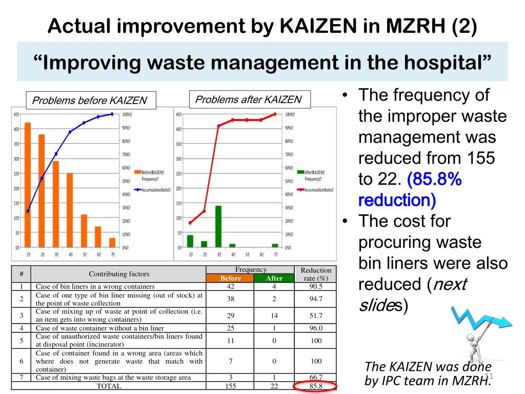 actual improvement by kaizen in mzrh 2