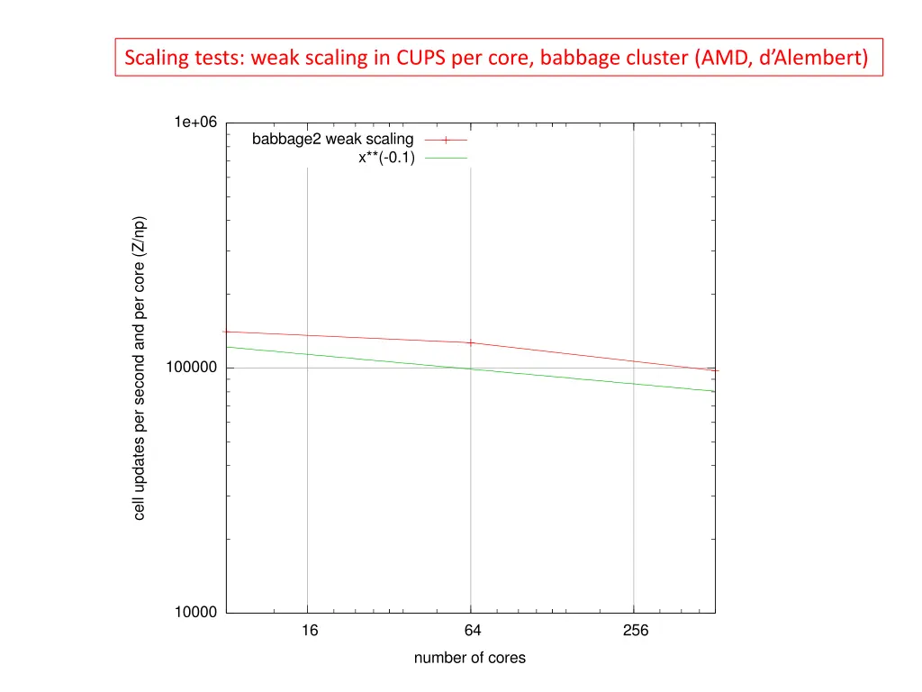 scaling tests weak scaling in cups per core