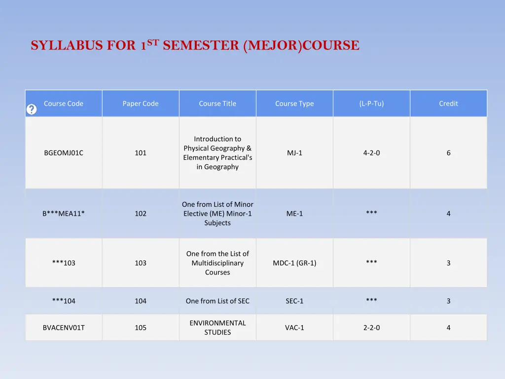 syllabus for 1 st semester mejor course