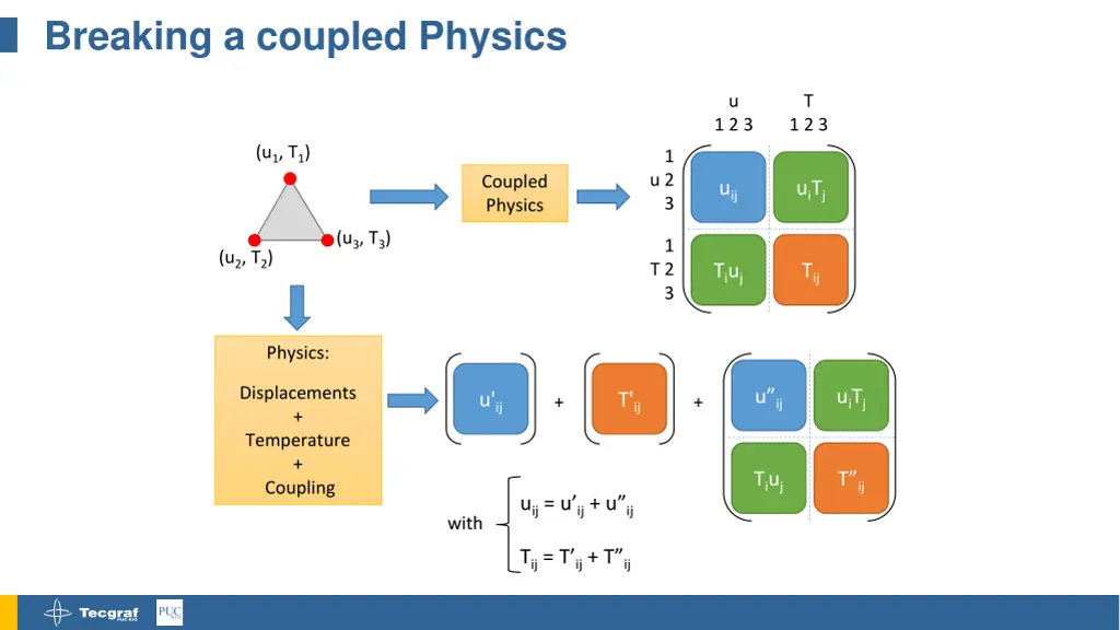 breaking a coupled physics