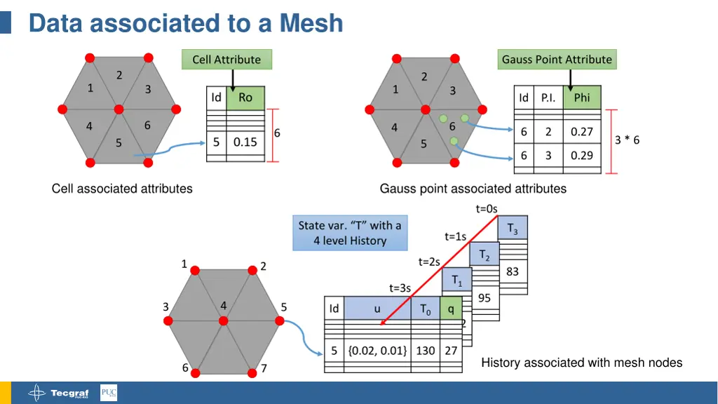 data associated to a mesh 1