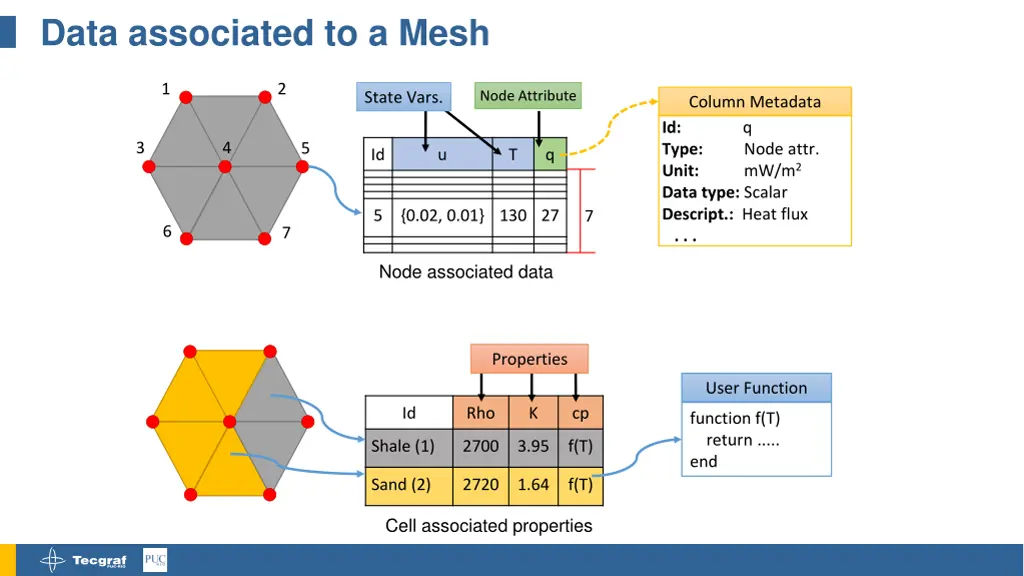 data associated to a mesh