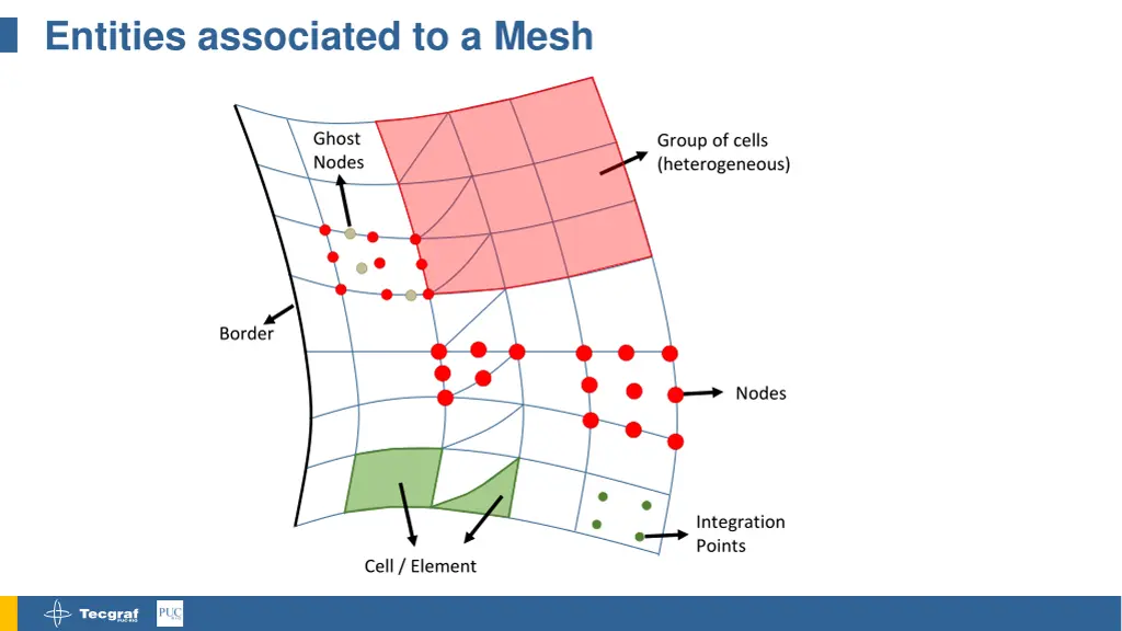 entities associated to a mesh
