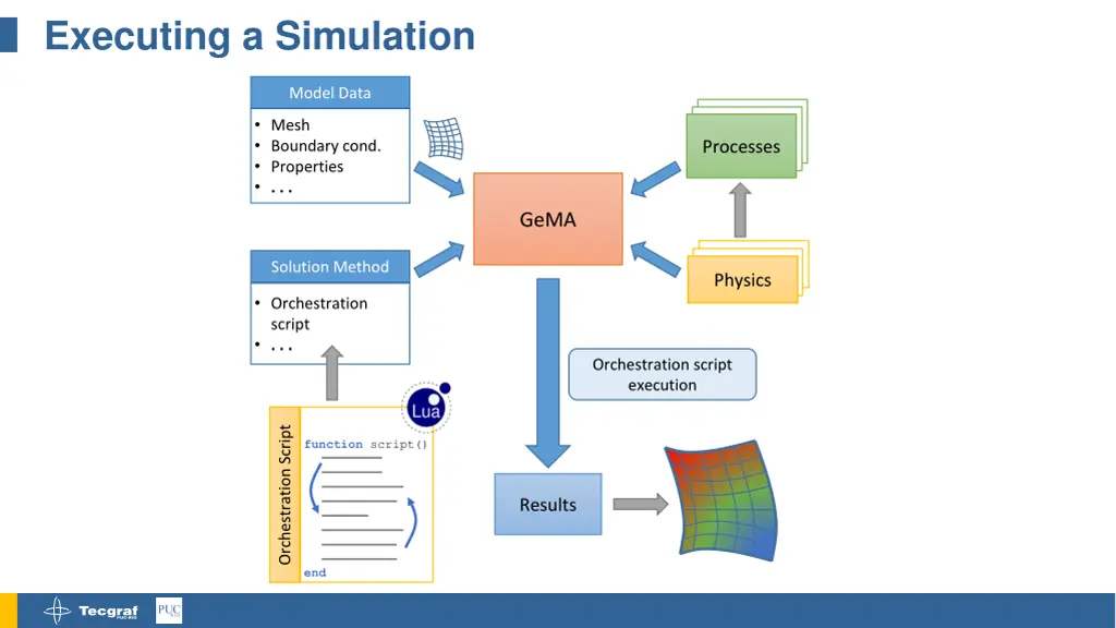 executing a simulation