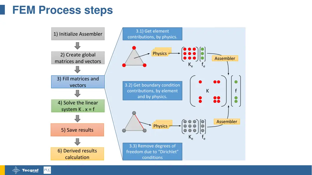 fem process steps