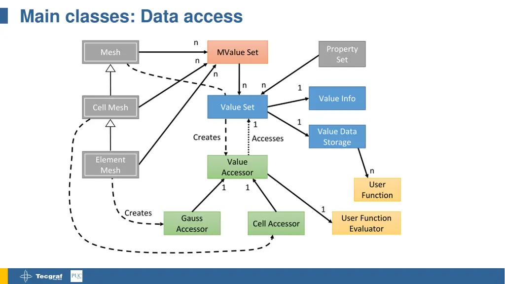 main classes data access