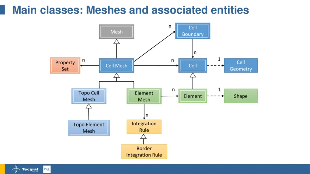 main classes meshes and associated entities