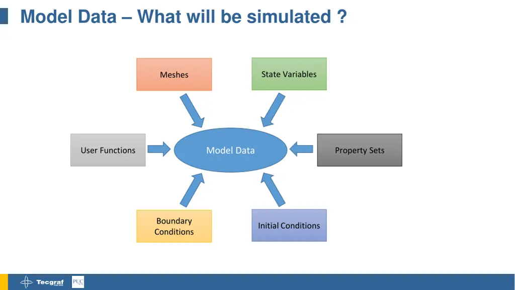 model data what will be simulated
