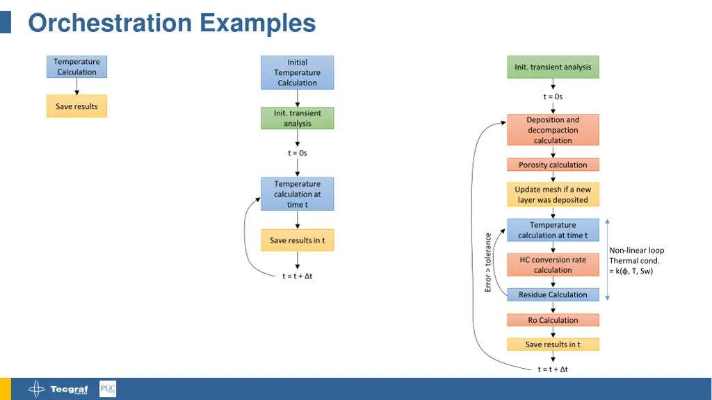 orchestration examples