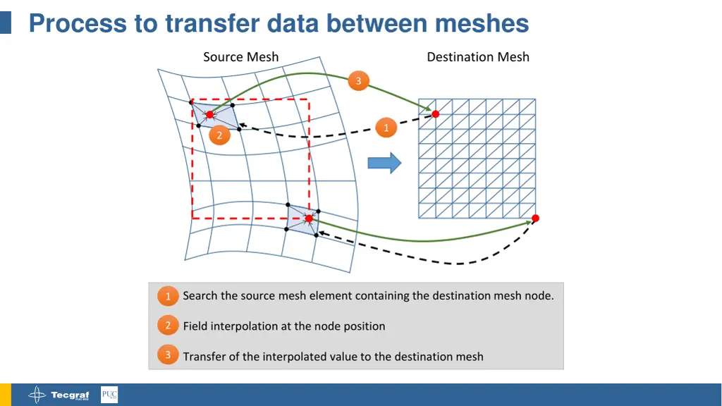 process to transfer data between meshes