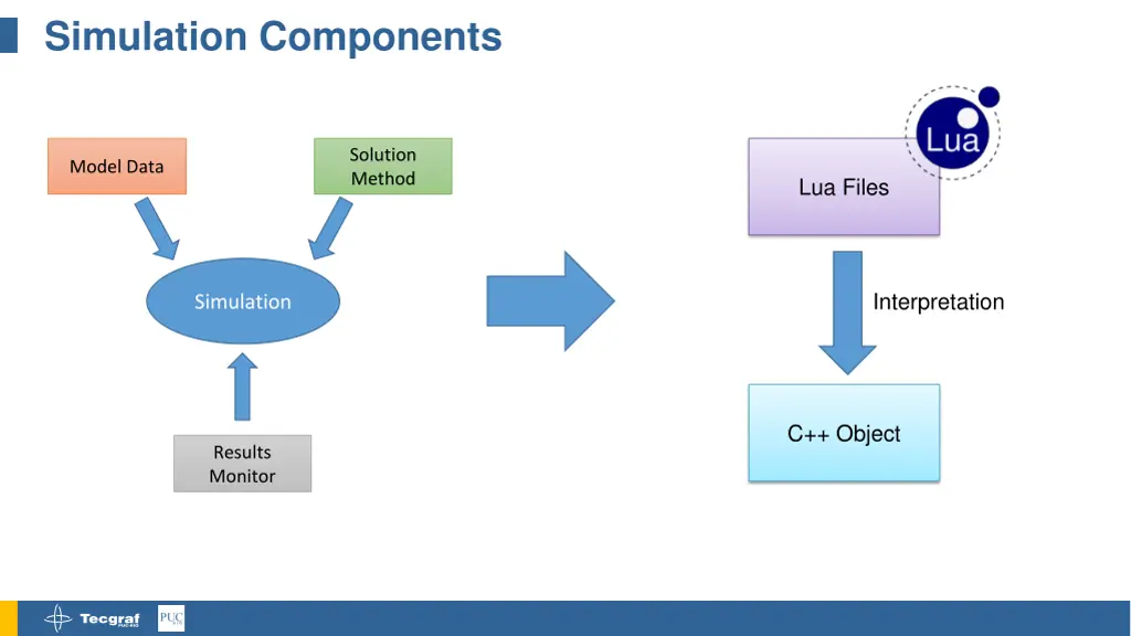 simulation components 1